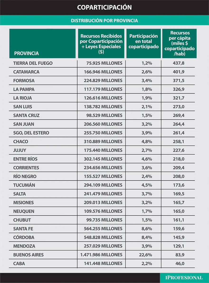 Tabla de coparticipación