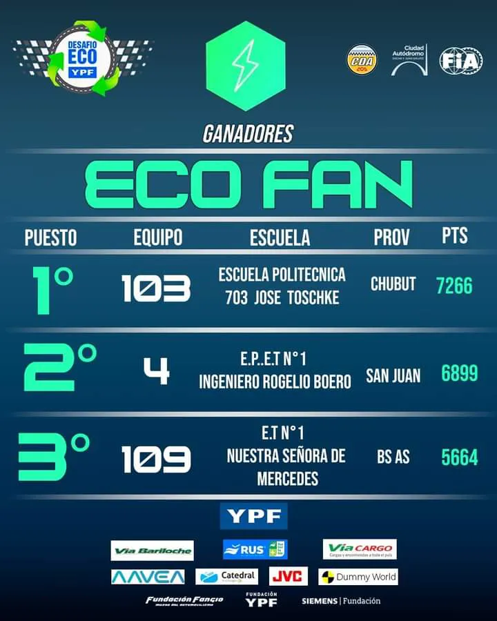 La Politécnica primera en el ECO YPF La Politécnica primera en el ECO YPF