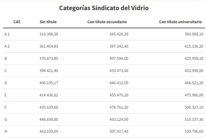 Categoría Salarial