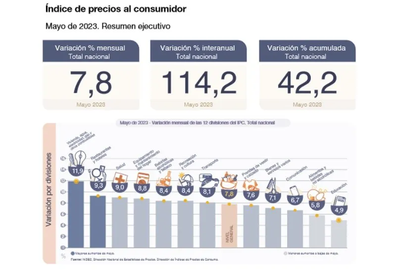La inflación sector por sector. (Indec) 