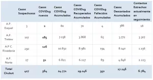 SITUACIÓN COVID EN CHUBUT