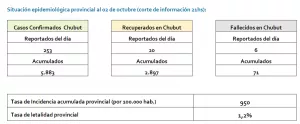 REPORTE 2 OCTUBRE CHUBUT