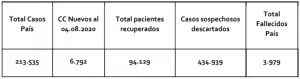 REPORTE NACIONAL 4 AGOSTO 2020