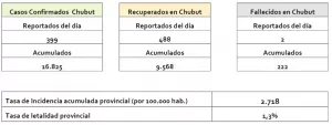 REPORTE CHUBUT COVID DEL 29 DE OCTUBRE