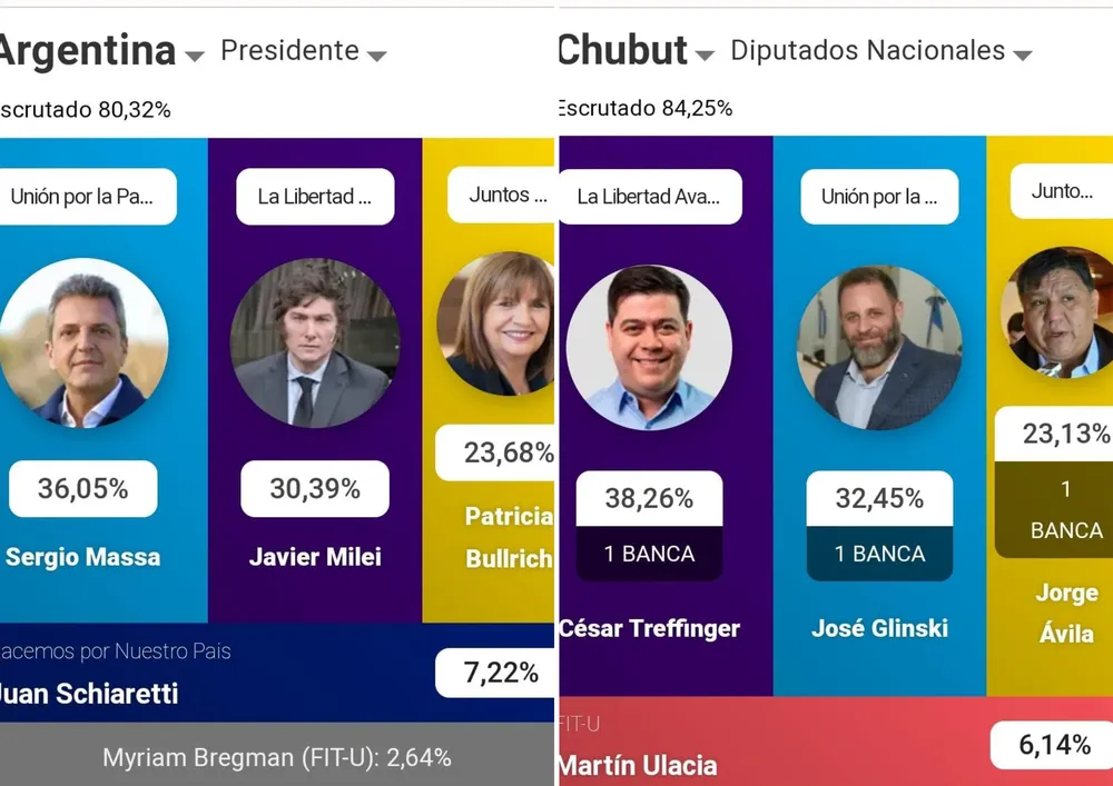 Resultados oficiales provisorios confirman balotaje entre Massa y Milei