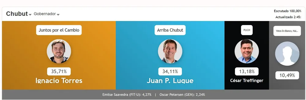 Escasa diferencia en la categoría gobernador