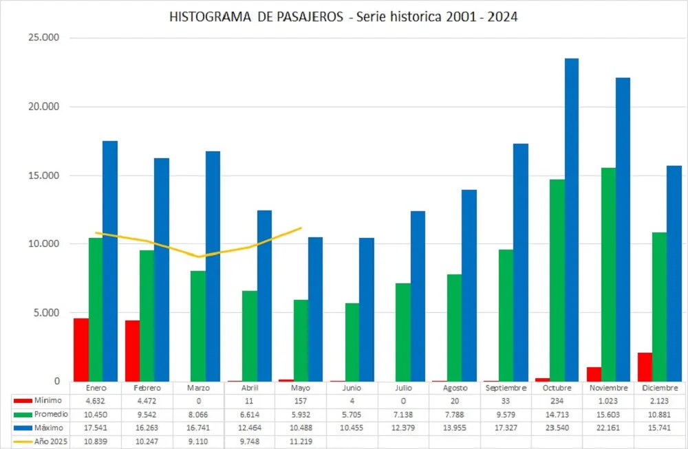 Histograma de pasajeros - Aeropuerto Almirante Zar