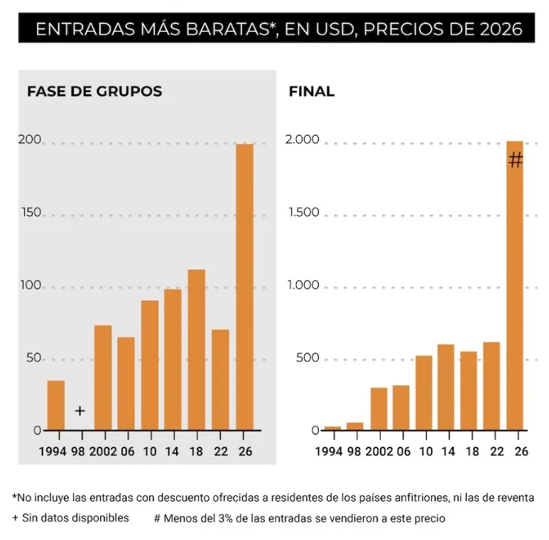 Tabla comparativa del precio de las entradas desde 1994 hasta la actualidad.