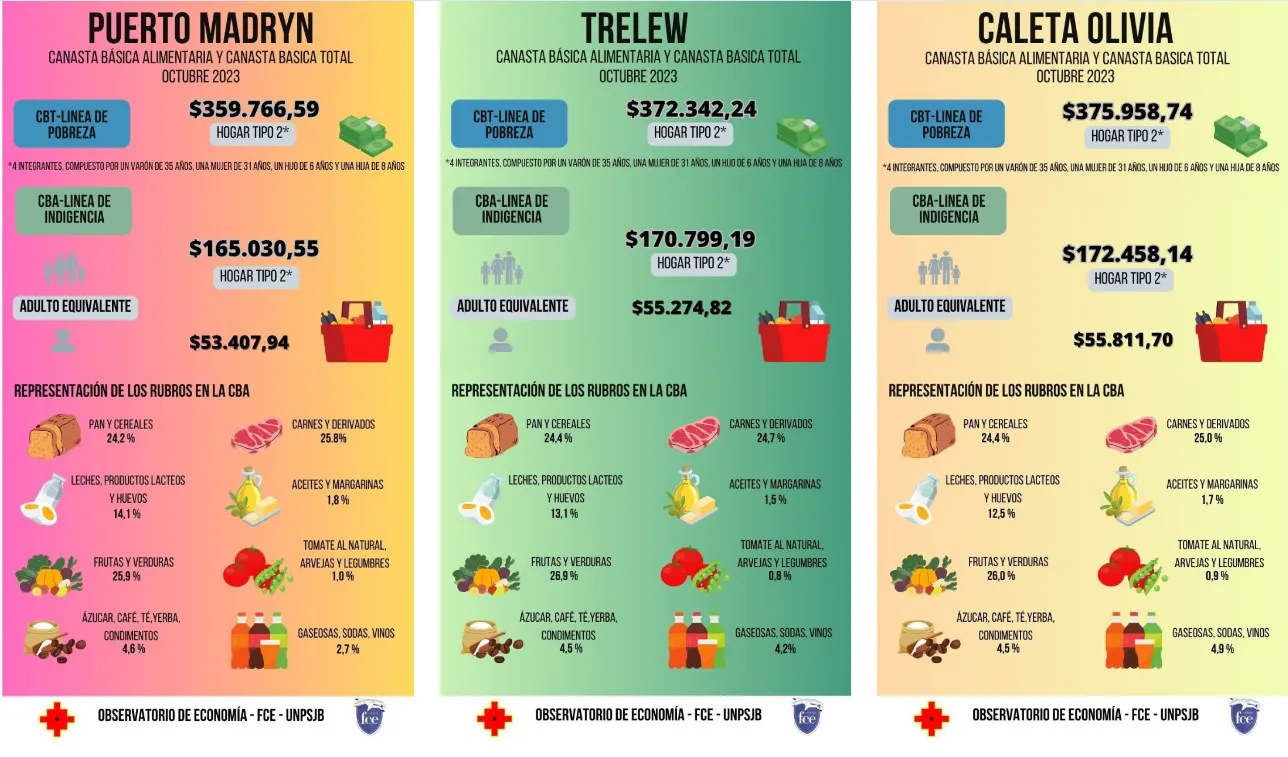 Inflación de octubre según la UNSJB