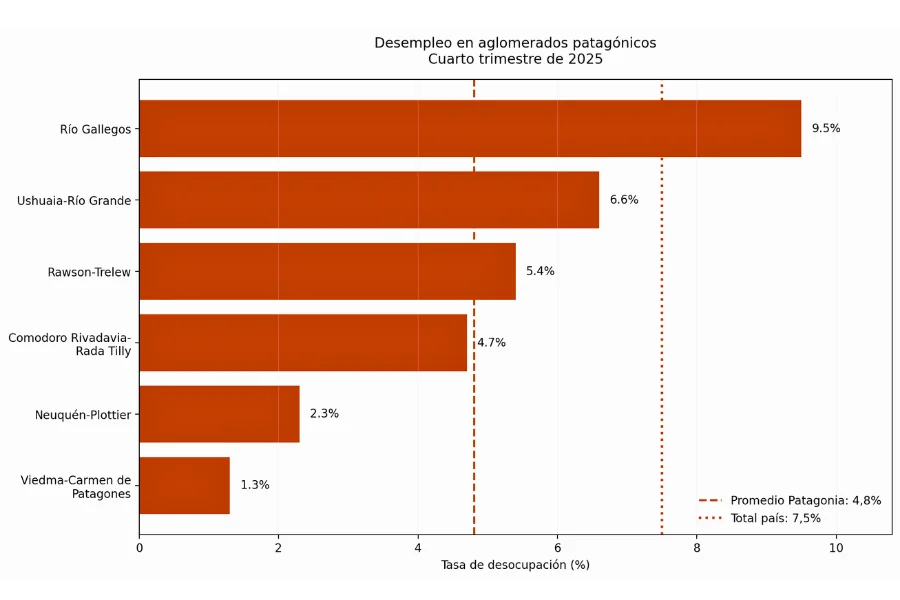 Desempleo en patagonia