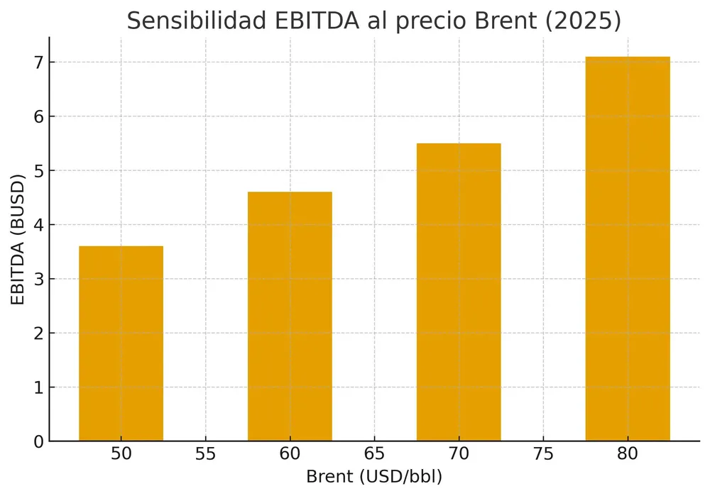 sensibilidad_ebitda_brent