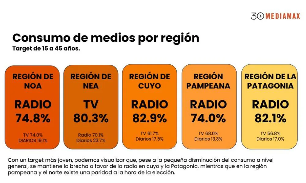 Consumo de medios encuestados Mediamax