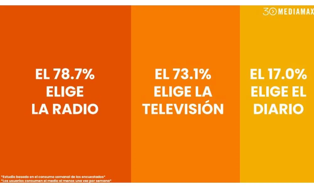 Consumo de medios Mediamax