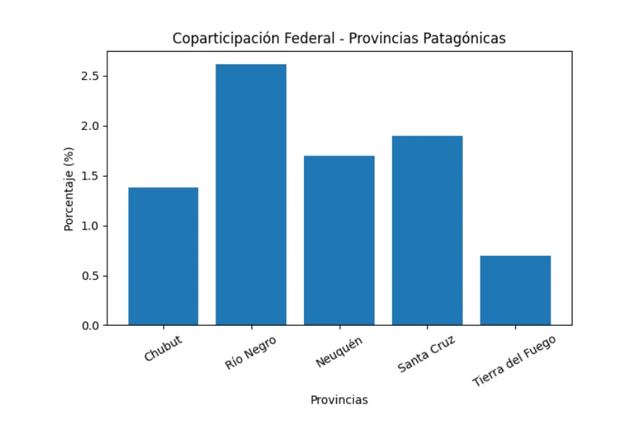 Coparticipación patagónica-2