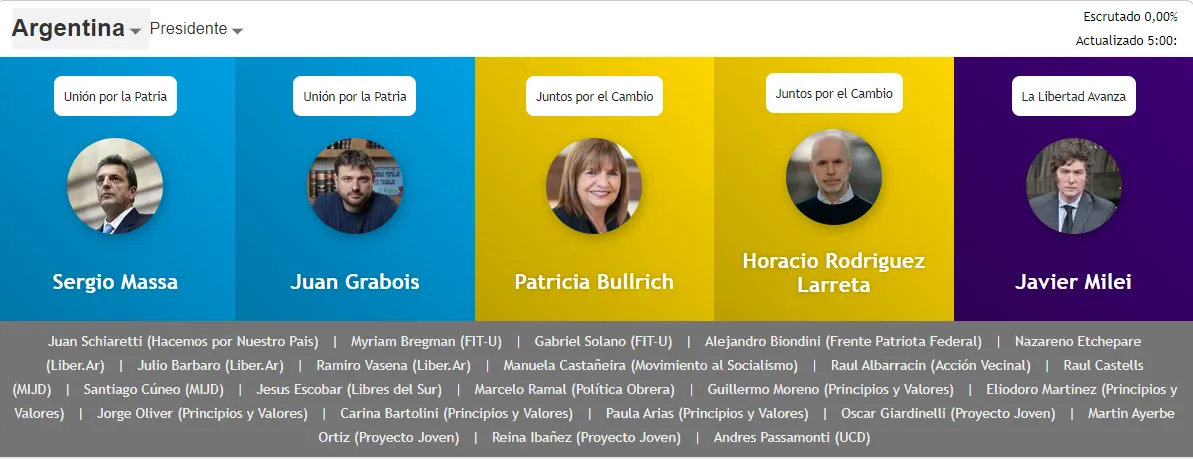 SEGUI EN TIEMPO REAL EL ESCRUTIÑO PROVISORIO DE LAS PASO 2023