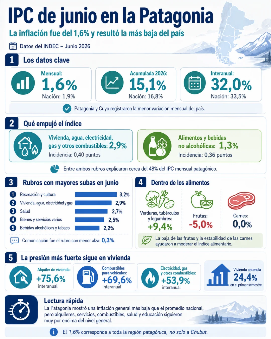 Infografía Inflación Patagonia junio 2026