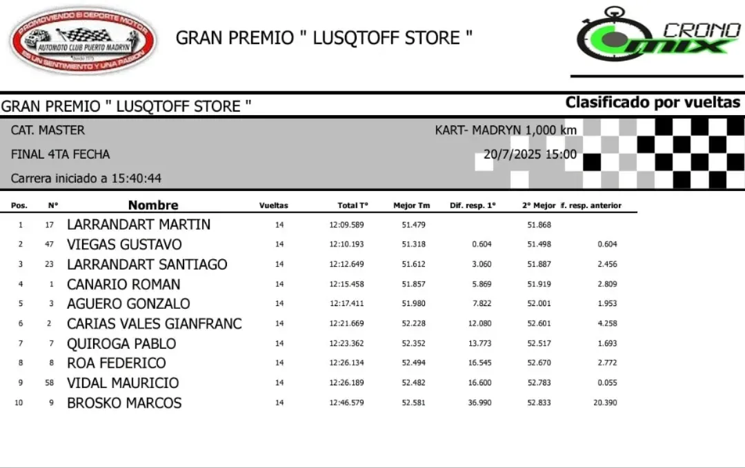 Karting Master final cuarta fecha