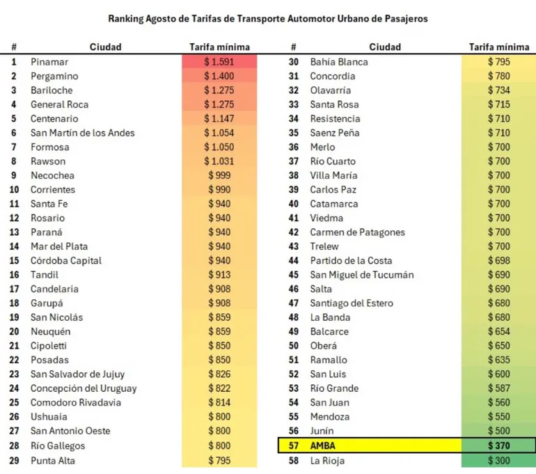 Ranking Tarifario