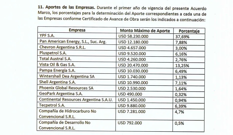 Aportes de petroleras