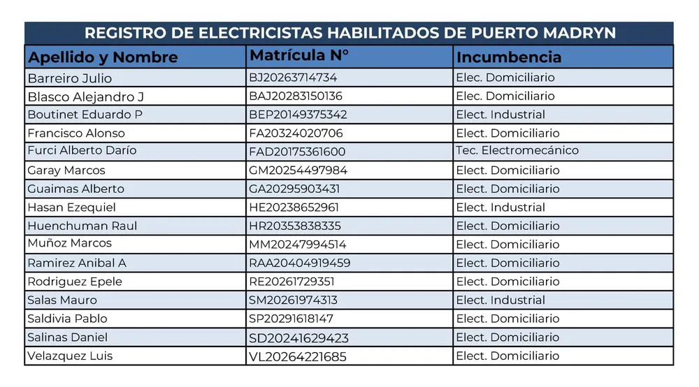 Primeras matrículas de la Asociación de Electricistas Puerto Madryn