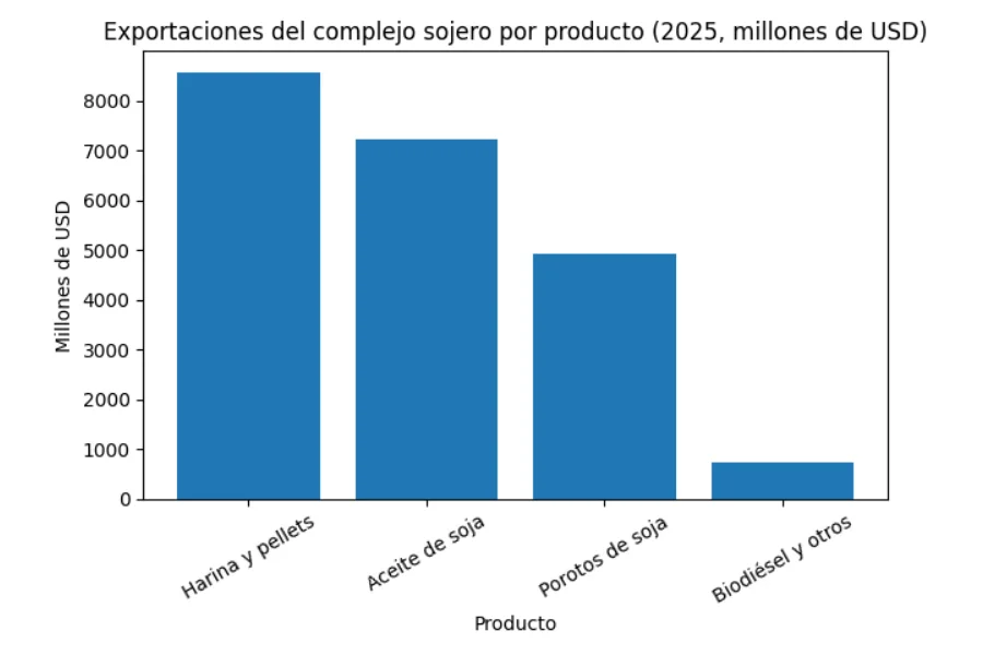 Exportaciones someras