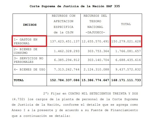cargos corte