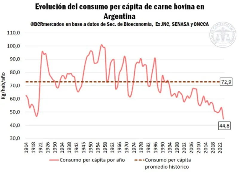Consumo de Carne