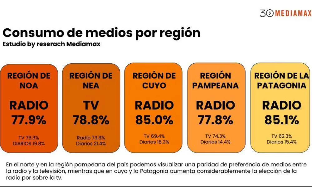 Consumo de medios encuesta Mediamax