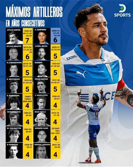 Fernando Zampedri logró un hito histórico en el fútbol chileno al ser máximo goleador. 2