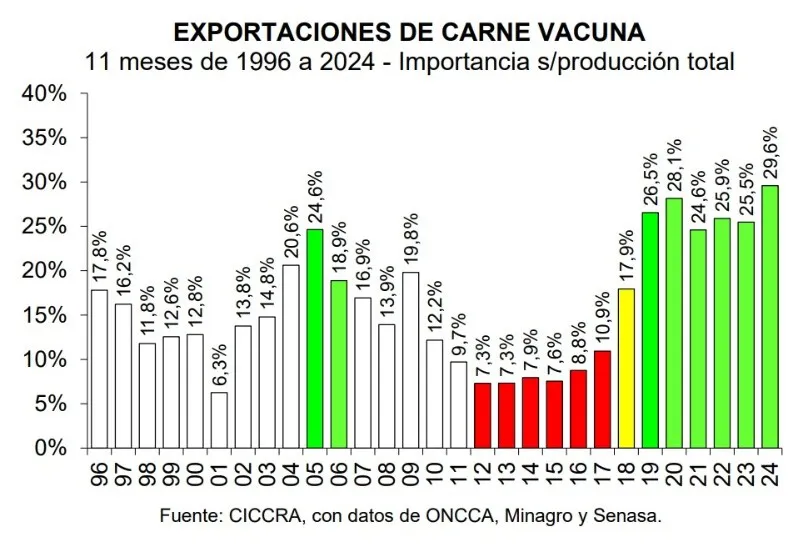 Exportaciones