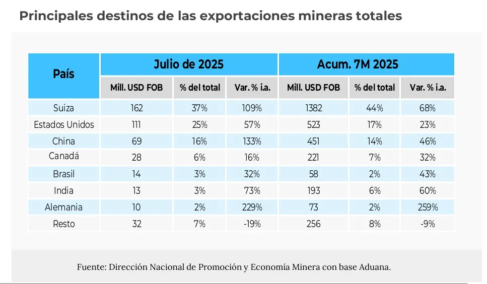 Principales Destinos