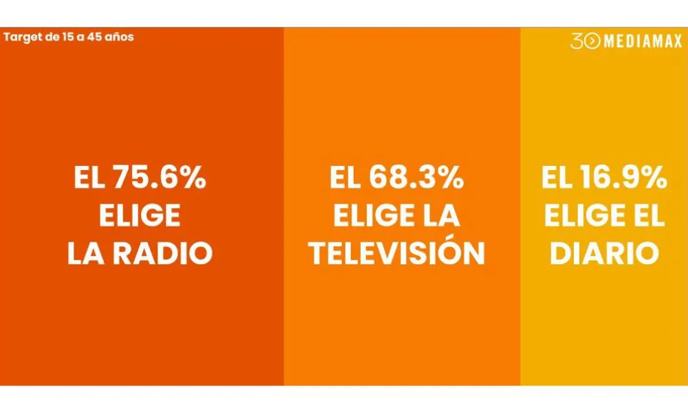 Consumo de medios por Mediamax