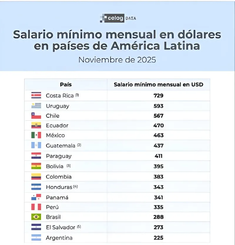Salario Mínimo